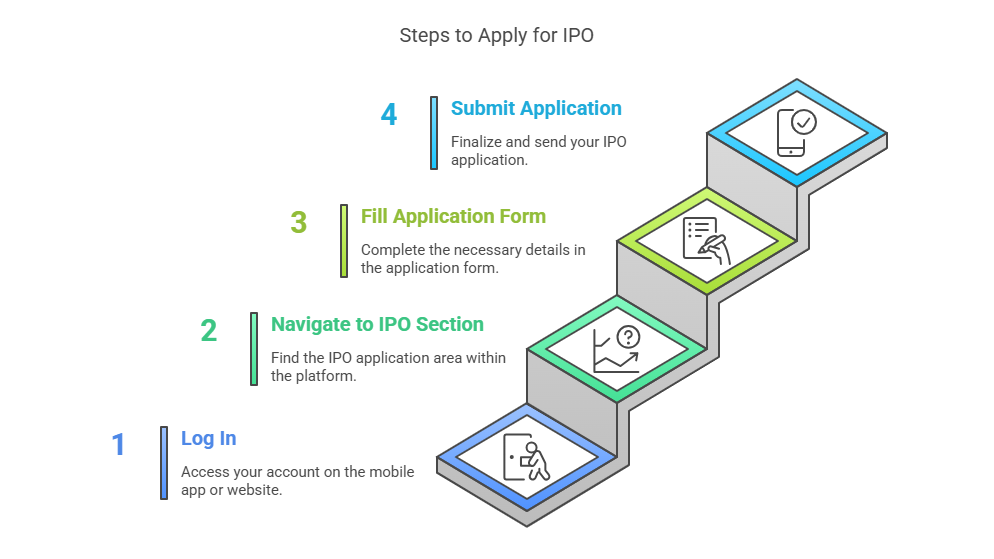 Steps-to-follow-to-apply for an -PO-Safalfinedge