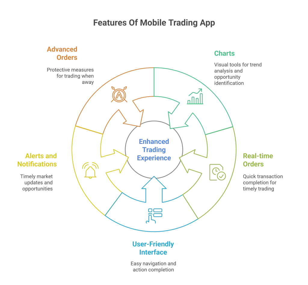 Features of Mobile App for Trading,Investing-Safalfinedge