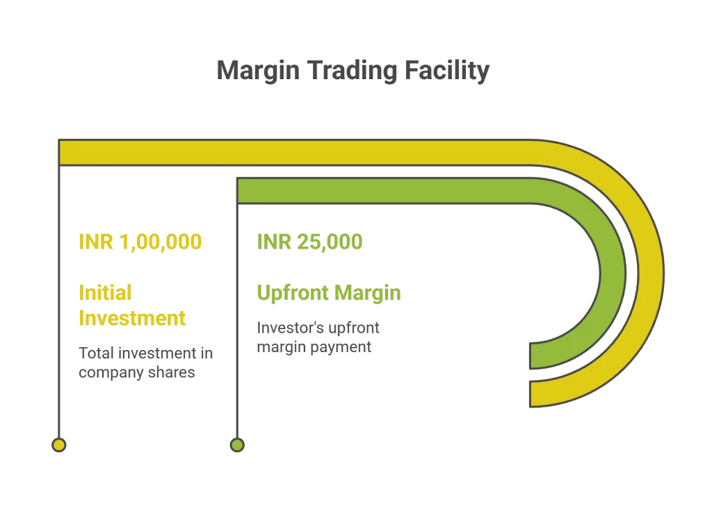 How-does-margin-funding-work-safalfinedge