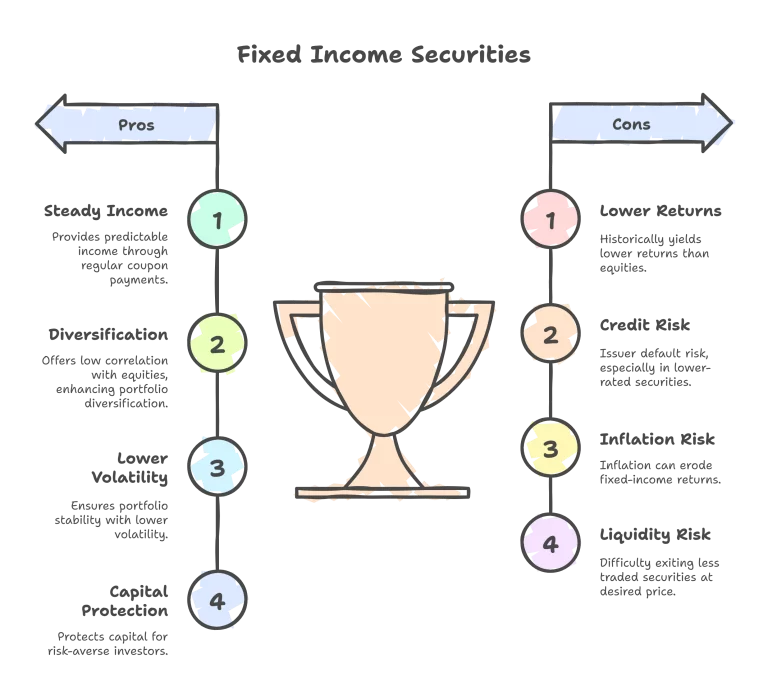 Pros-and-cons-of-investing-in-fixed-income-securities-safalfinedge