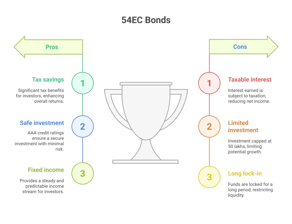 Pros-and-cons-of-54EC-Bonds-Safalfinedge