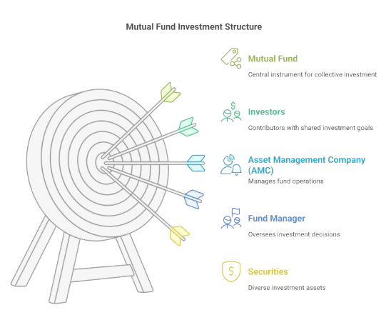 Mutual-Fund- Investment-Structure-Safalfinedge