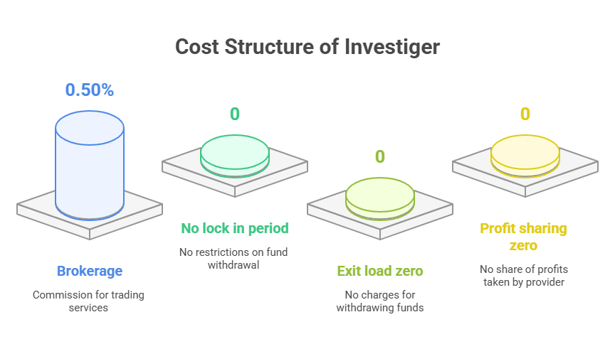 Cost Structure