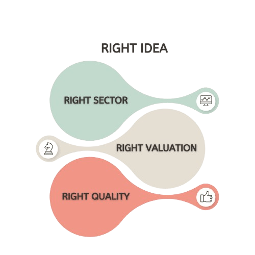 Safal-Finedge-3R-Research-Approach-Right-Sector-Right-Idea-Right-Valuation -Right-Quality