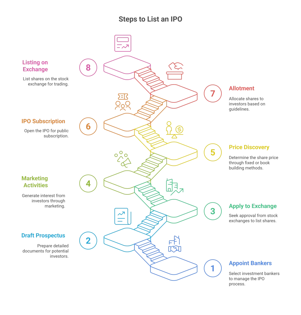 Steps-to-List-an-IPO-Safalfinedge