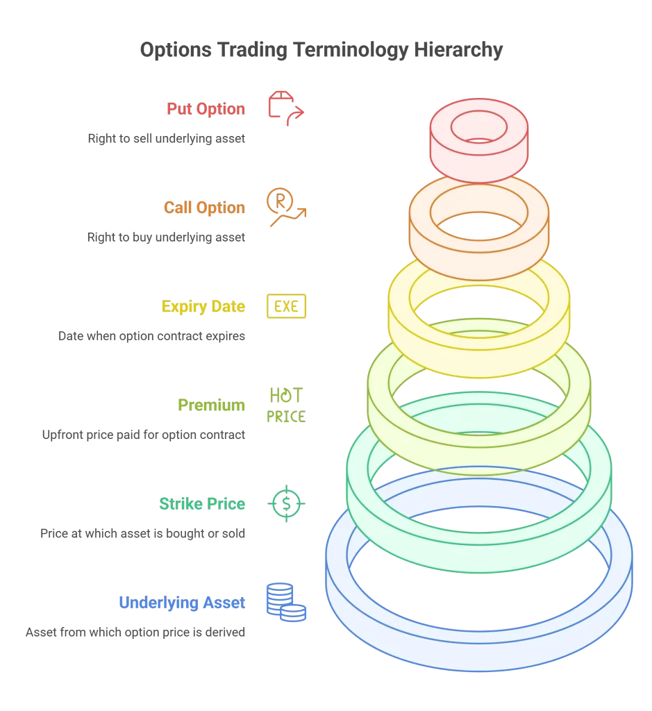 Options-Trading-Terminology-Safalfinedge