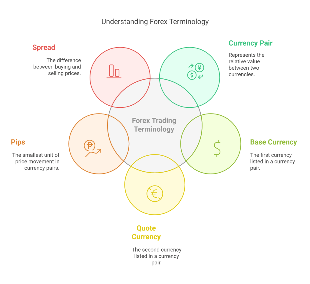 Key-Forex-Trading- Terminologies-Safalfinedge