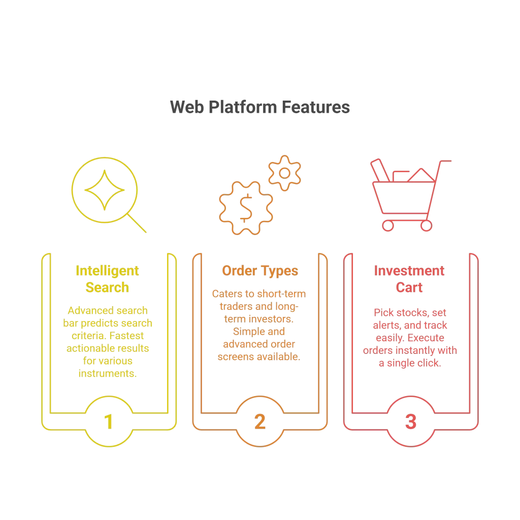 Web Trading Platform Features-Safalfinedge