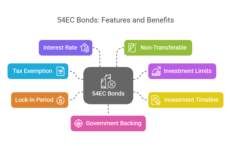 Key-features-of-54EC-Bonds-safalfinedge
