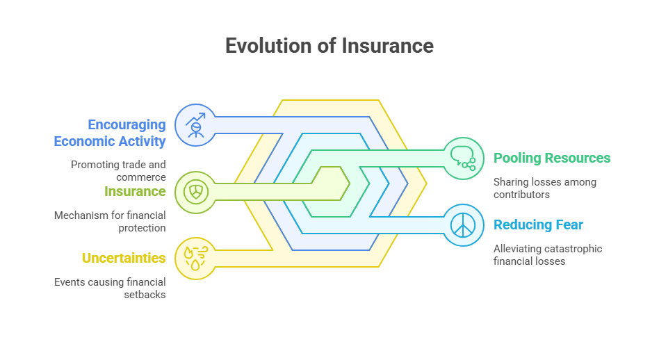 Why-Was-Insurance-As- A-Product-Discovered ?