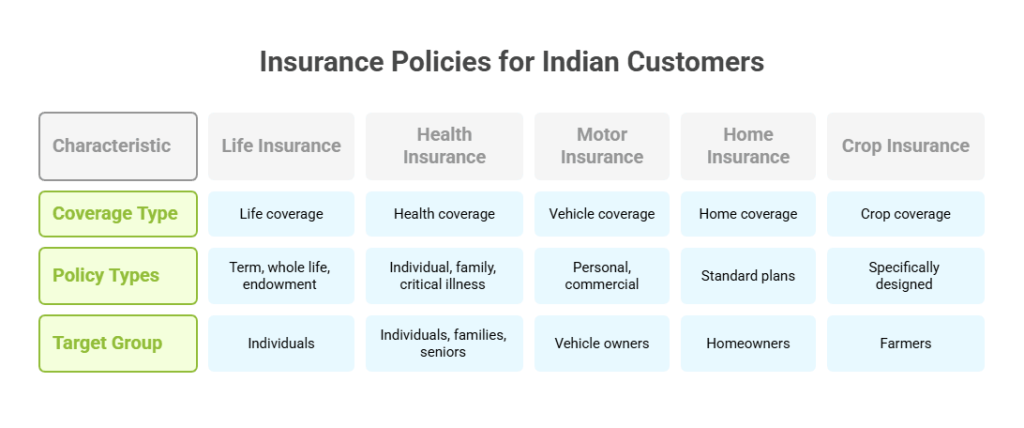 What-are-the -different-types-of-insurance-policies-available-to-a-customer-in-India ?
