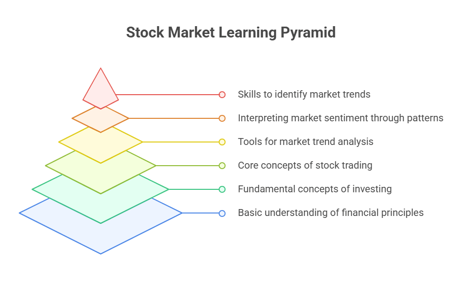 Free Stock market course