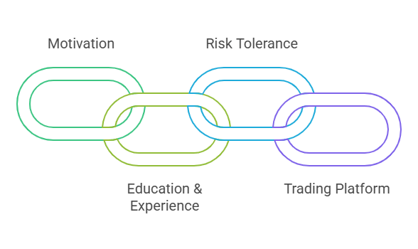 What motivates a trader